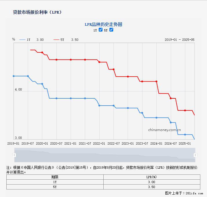 重磅！降息！桂林房贷利率3.0% - 邵阳生活资讯 - 邵阳28生活网 shaoyang.28life.net